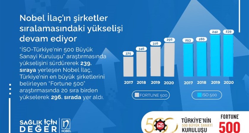 Продолжается повышение рейтинга Nobel İlaç среди компаний